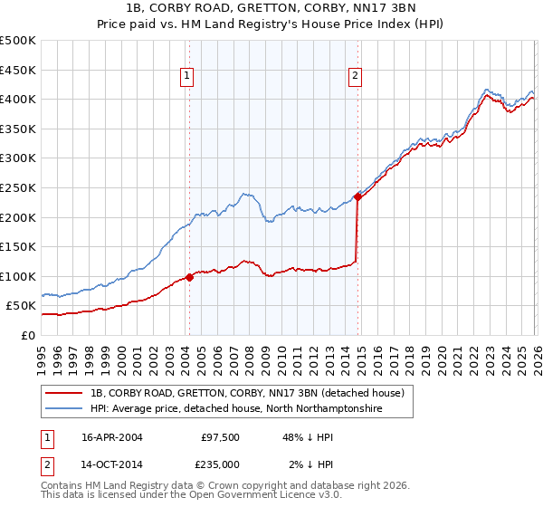 1B, CORBY ROAD, GRETTON, CORBY, NN17 3BN: Price paid vs HM Land Registry's House Price Index