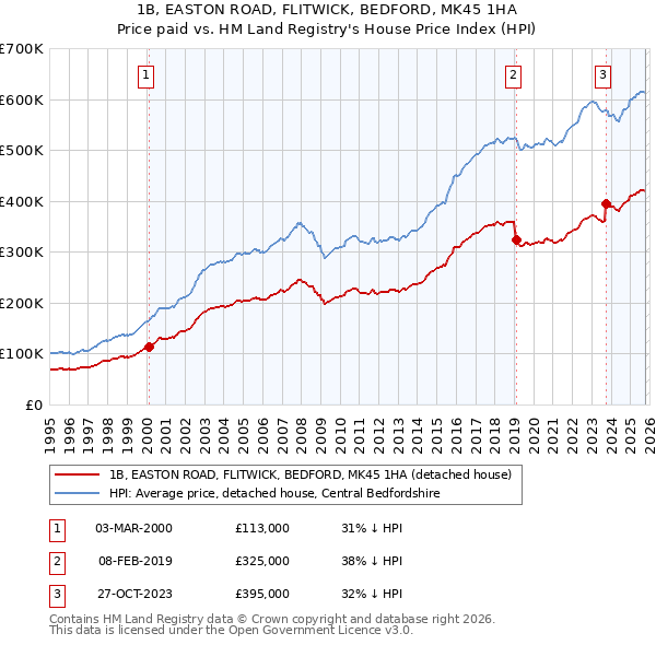 1B, EASTON ROAD, FLITWICK, BEDFORD, MK45 1HA: Price paid vs HM Land Registry's House Price Index