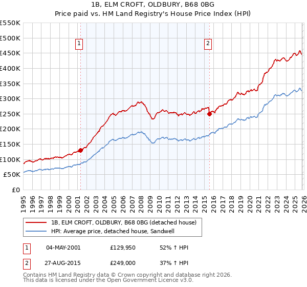 1B, ELM CROFT, OLDBURY, B68 0BG: Price paid vs HM Land Registry's House Price Index