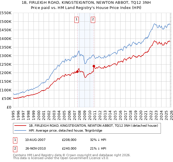 1B, FIRLEIGH ROAD, KINGSTEIGNTON, NEWTON ABBOT, TQ12 3NH: Price paid vs HM Land Registry's House Price Index