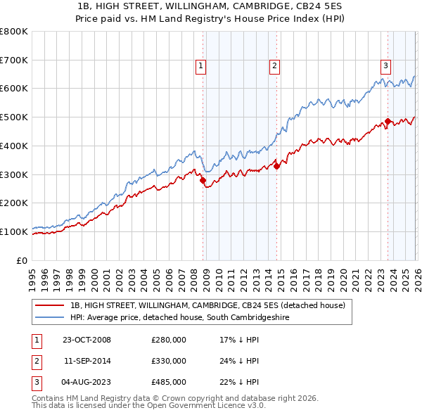 1B, HIGH STREET, WILLINGHAM, CAMBRIDGE, CB24 5ES: Price paid vs HM Land Registry's House Price Index