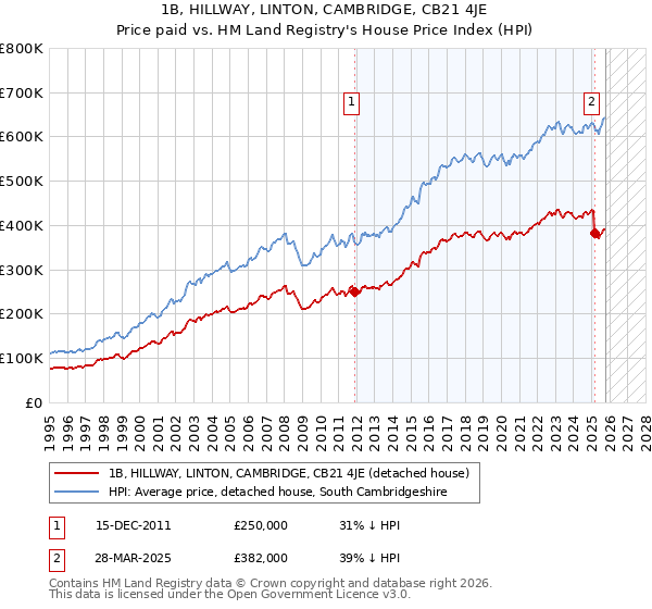 1B, HILLWAY, LINTON, CAMBRIDGE, CB21 4JE: Price paid vs HM Land Registry's House Price Index