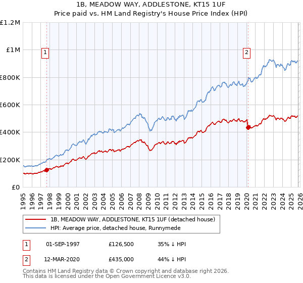 1B, MEADOW WAY, ADDLESTONE, KT15 1UF: Price paid vs HM Land Registry's House Price Index