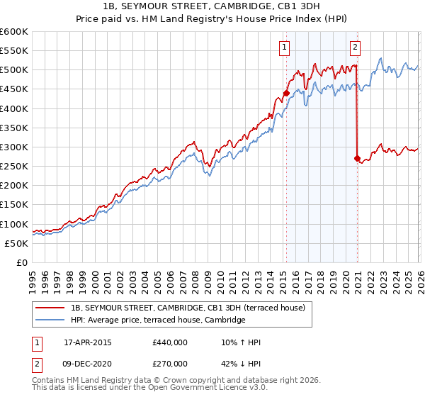 1B, SEYMOUR STREET, CAMBRIDGE, CB1 3DH: Price paid vs HM Land Registry's House Price Index