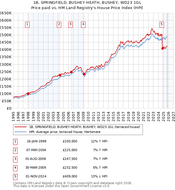 1B, SPRINGFIELD, BUSHEY HEATH, BUSHEY, WD23 1GL: Price paid vs HM Land Registry's House Price Index