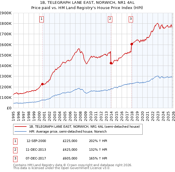 1B, TELEGRAPH LANE EAST, NORWICH, NR1 4AL: Price paid vs HM Land Registry's House Price Index