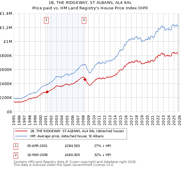1B, THE RIDGEWAY, ST ALBANS, AL4 9AL: Price paid vs HM Land Registry's House Price Index