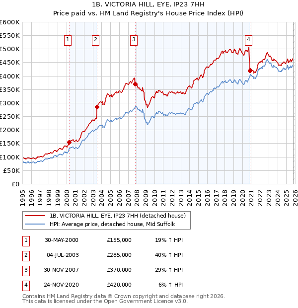 1B, VICTORIA HILL, EYE, IP23 7HH: Price paid vs HM Land Registry's House Price Index