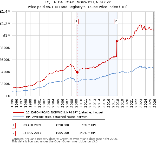 1C, EATON ROAD, NORWICH, NR4 6PY: Price paid vs HM Land Registry's House Price Index