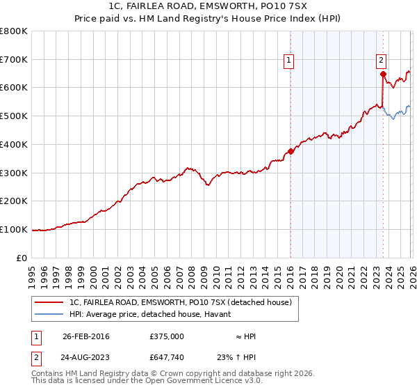 1C, FAIRLEA ROAD, EMSWORTH, PO10 7SX: Price paid vs HM Land Registry's House Price Index