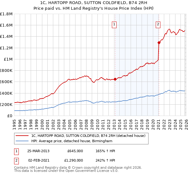 1C, HARTOPP ROAD, SUTTON COLDFIELD, B74 2RH: Price paid vs HM Land Registry's House Price Index