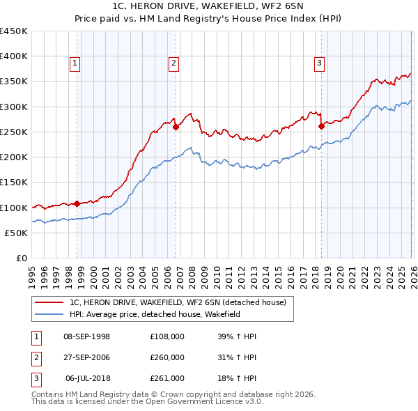 1C, HERON DRIVE, WAKEFIELD, WF2 6SN: Price paid vs HM Land Registry's House Price Index