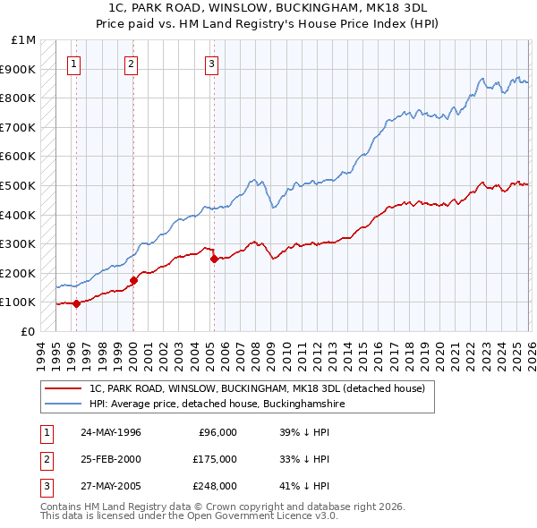 1C, PARK ROAD, WINSLOW, BUCKINGHAM, MK18 3DL: Price paid vs HM Land Registry's House Price Index