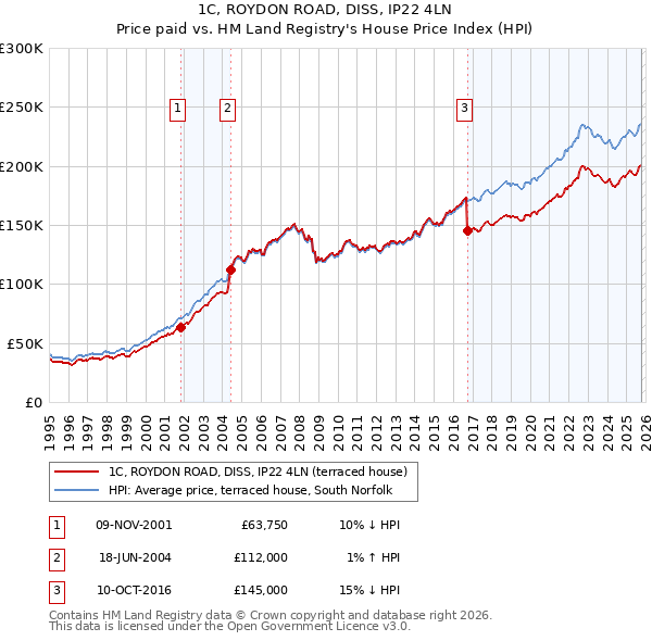 1C, ROYDON ROAD, DISS, IP22 4LN: Price paid vs HM Land Registry's House Price Index