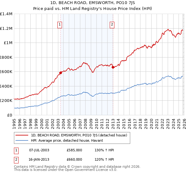 1D, BEACH ROAD, EMSWORTH, PO10 7JS: Price paid vs HM Land Registry's House Price Index