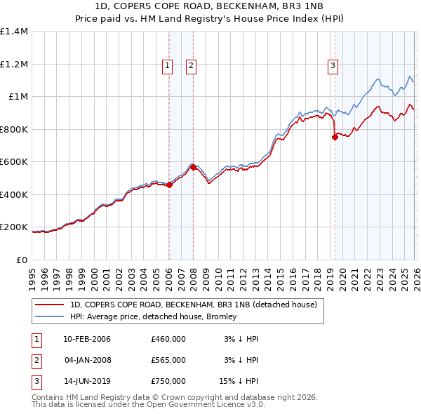 1D, COPERS COPE ROAD, BECKENHAM, BR3 1NB: Price paid vs HM Land Registry's House Price Index