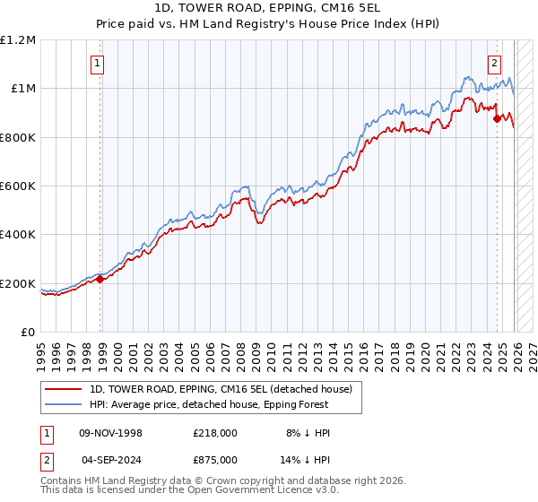 1D, TOWER ROAD, EPPING, CM16 5EL: Price paid vs HM Land Registry's House Price Index