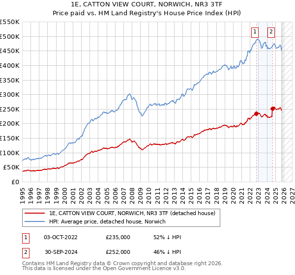 1E, CATTON VIEW COURT, NORWICH, NR3 3TF: Price paid vs HM Land Registry's House Price Index