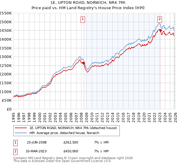 1E, UPTON ROAD, NORWICH, NR4 7PA: Price paid vs HM Land Registry's House Price Index