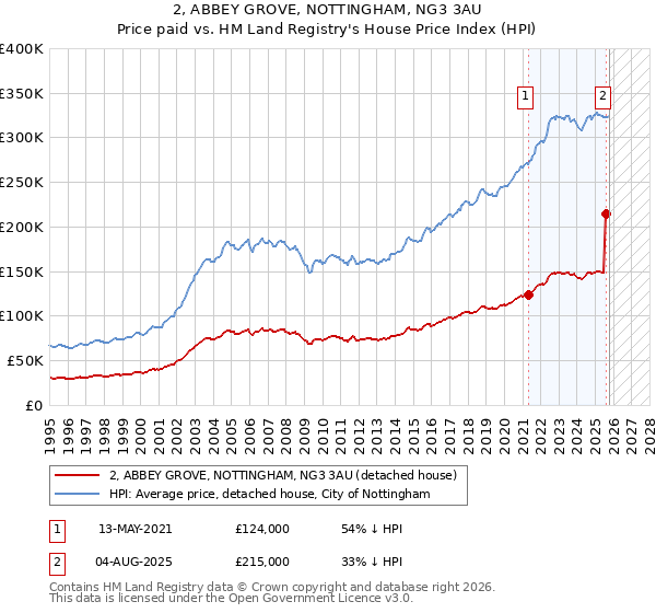 2, ABBEY GROVE, NOTTINGHAM, NG3 3AU: Price paid vs HM Land Registry's House Price Index
