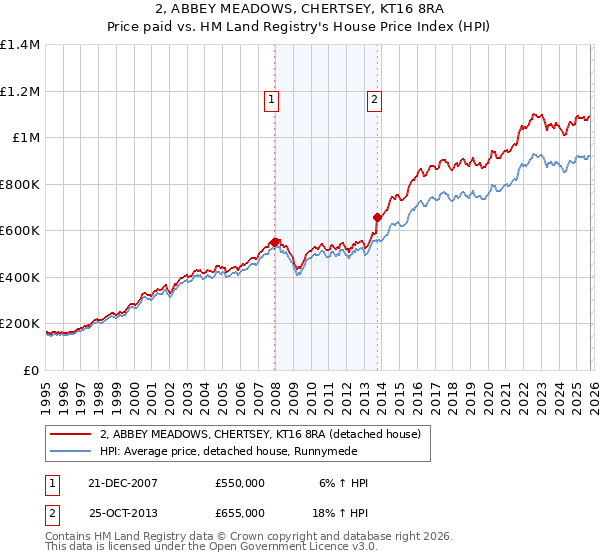 2, ABBEY MEADOWS, CHERTSEY, KT16 8RA: Price paid vs HM Land Registry's House Price Index