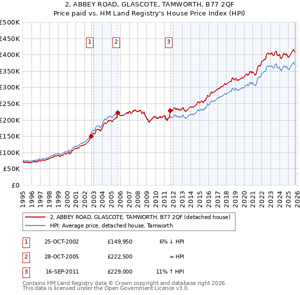 2, ABBEY ROAD, GLASCOTE, TAMWORTH, B77 2QF: Price paid vs HM Land Registry's House Price Index