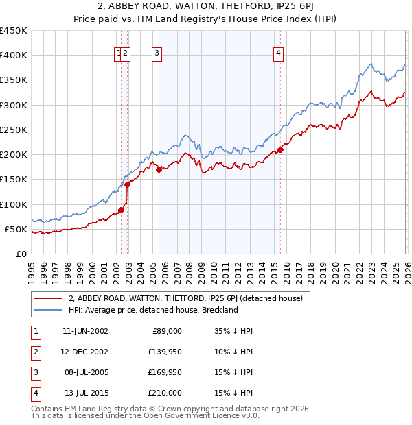 2, ABBEY ROAD, WATTON, THETFORD, IP25 6PJ: Price paid vs HM Land Registry's House Price Index