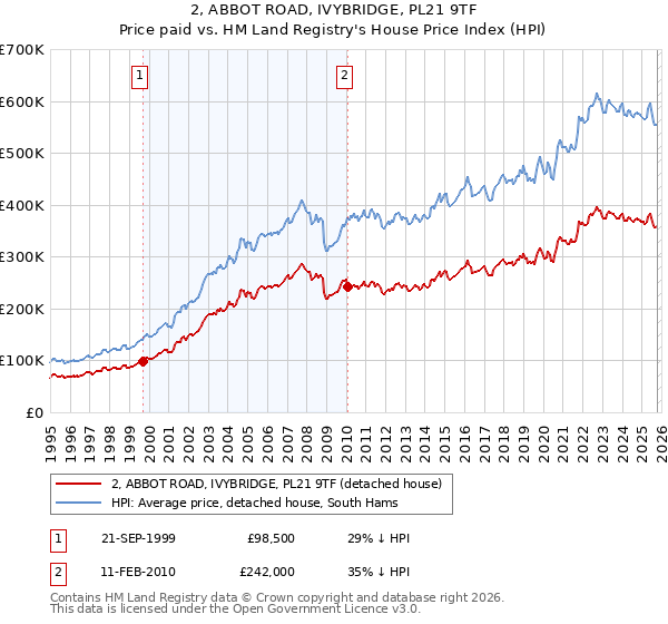 2, ABBOT ROAD, IVYBRIDGE, PL21 9TF: Price paid vs HM Land Registry's House Price Index