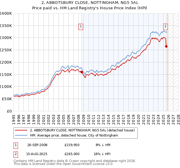 2, ABBOTSBURY CLOSE, NOTTINGHAM, NG5 5AL: Price paid vs HM Land Registry's House Price Index