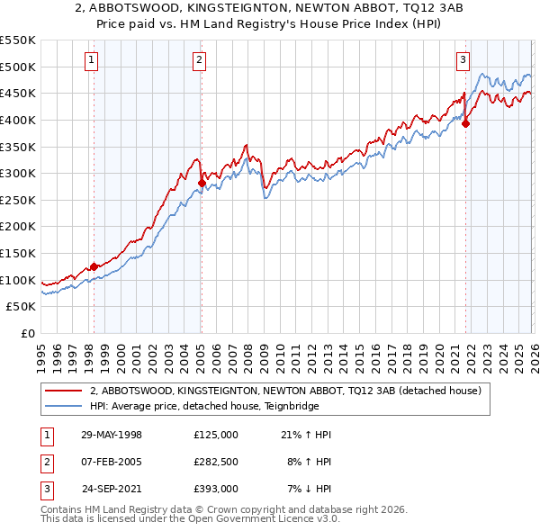 2, ABBOTSWOOD, KINGSTEIGNTON, NEWTON ABBOT, TQ12 3AB: Price paid vs HM Land Registry's House Price Index