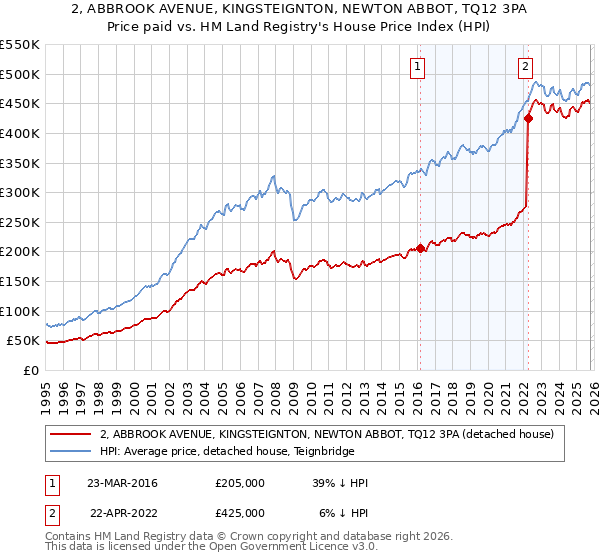 2, ABBROOK AVENUE, KINGSTEIGNTON, NEWTON ABBOT, TQ12 3PA: Price paid vs HM Land Registry's House Price Index