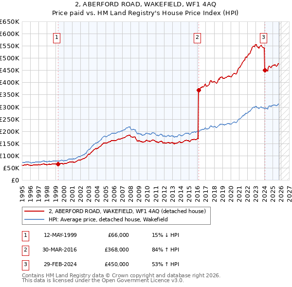 2, ABERFORD ROAD, WAKEFIELD, WF1 4AQ: Price paid vs HM Land Registry's House Price Index