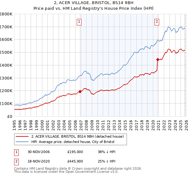 2, ACER VILLAGE, BRISTOL, BS14 9BH: Price paid vs HM Land Registry's House Price Index