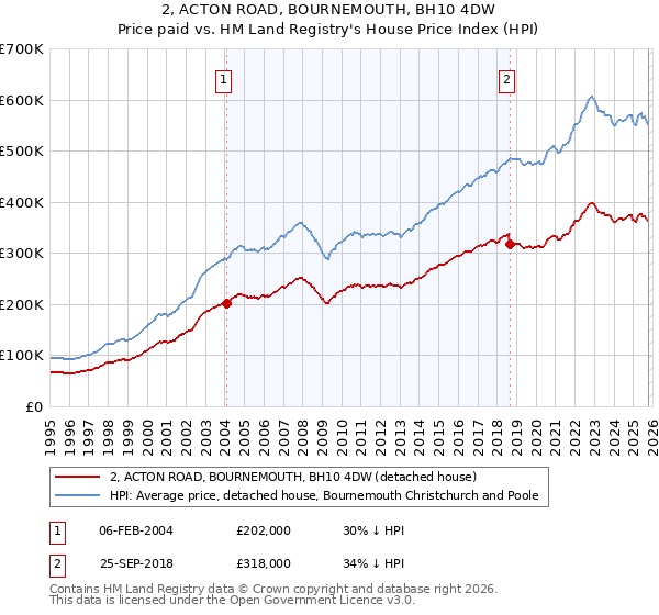 2, ACTON ROAD, BOURNEMOUTH, BH10 4DW: Price paid vs HM Land Registry's House Price Index