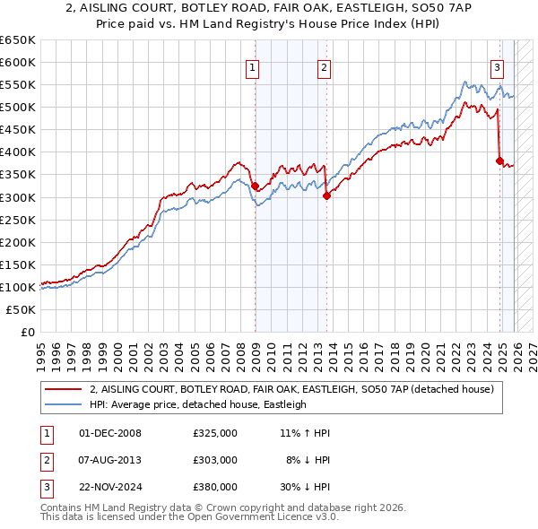2, AISLING COURT, BOTLEY ROAD, FAIR OAK, EASTLEIGH, SO50 7AP: Price paid vs HM Land Registry's House Price Index