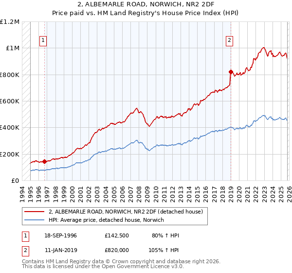 2, ALBEMARLE ROAD, NORWICH, NR2 2DF: Price paid vs HM Land Registry's House Price Index