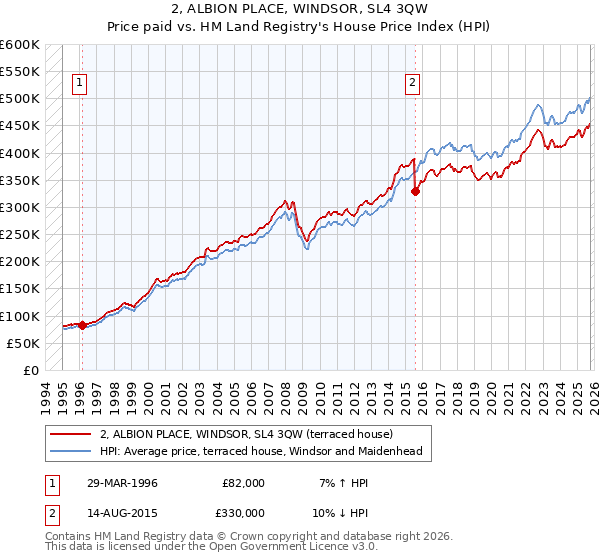 2, ALBION PLACE, WINDSOR, SL4 3QW: Price paid vs HM Land Registry's House Price Index