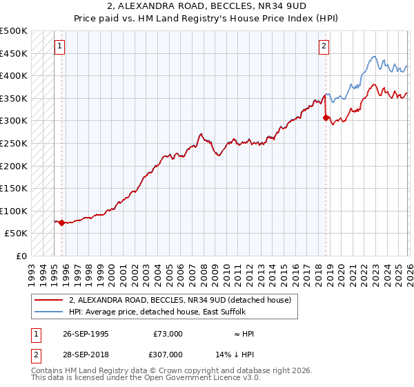 2, ALEXANDRA ROAD, BECCLES, NR34 9UD: Price paid vs HM Land Registry's House Price Index