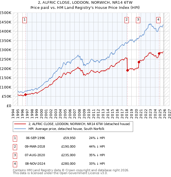 2, ALFRIC CLOSE, LODDON, NORWICH, NR14 6TW: Price paid vs HM Land Registry's House Price Index