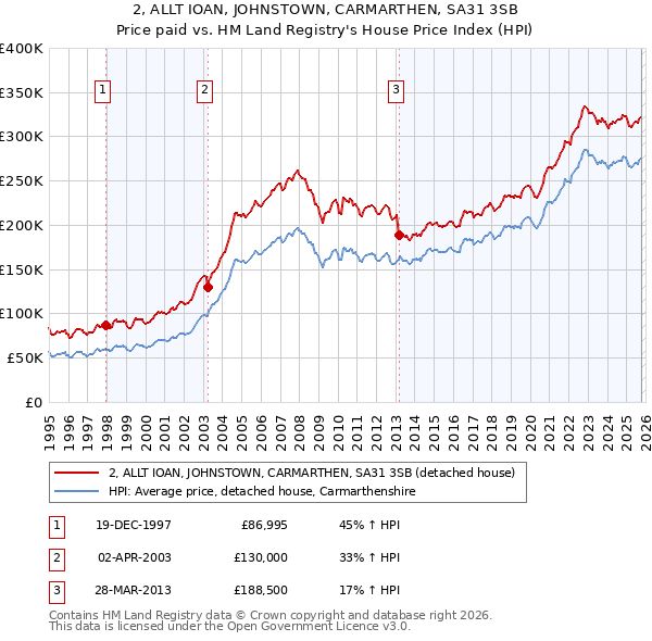 2, ALLT IOAN, JOHNSTOWN, CARMARTHEN, SA31 3SB: Price paid vs HM Land Registry's House Price Index