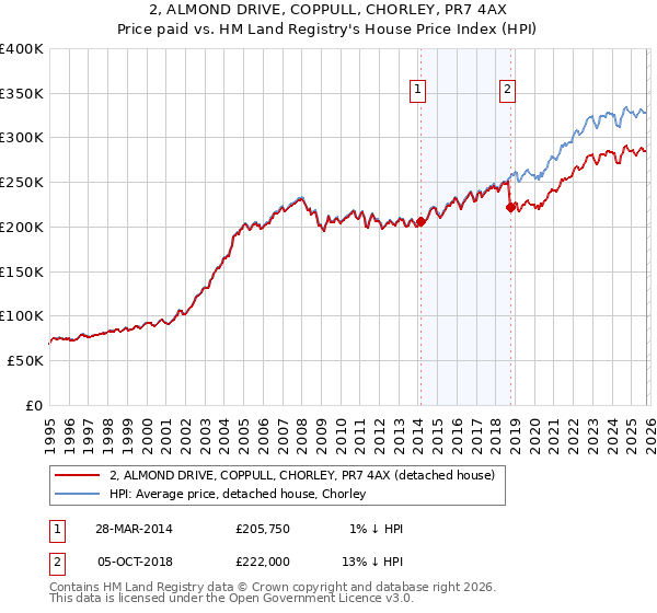 2, ALMOND DRIVE, COPPULL, CHORLEY, PR7 4AX: Price paid vs HM Land Registry's House Price Index