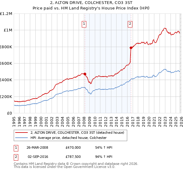 2, ALTON DRIVE, COLCHESTER, CO3 3ST: Price paid vs HM Land Registry's House Price Index
