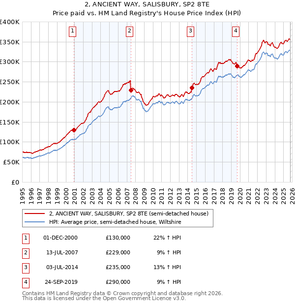 2, ANCIENT WAY, SALISBURY, SP2 8TE: Price paid vs HM Land Registry's House Price Index
