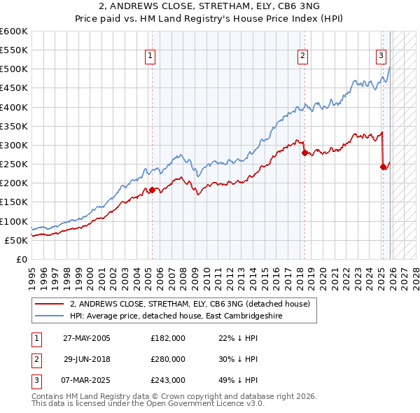 2, ANDREWS CLOSE, STRETHAM, ELY, CB6 3NG: Price paid vs HM Land Registry's House Price Index