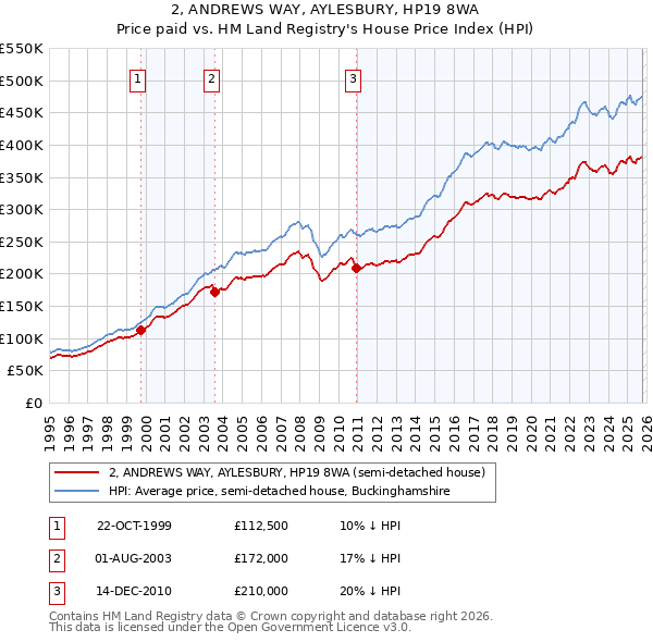 2, ANDREWS WAY, AYLESBURY, HP19 8WA: Price paid vs HM Land Registry's House Price Index