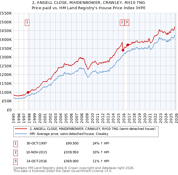 2, ANGELL CLOSE, MAIDENBOWER, CRAWLEY, RH10 7NG: Price paid vs HM Land Registry's House Price Index