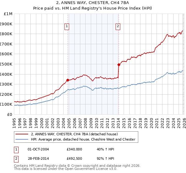 2, ANNES WAY, CHESTER, CH4 7BA: Price paid vs HM Land Registry's House Price Index