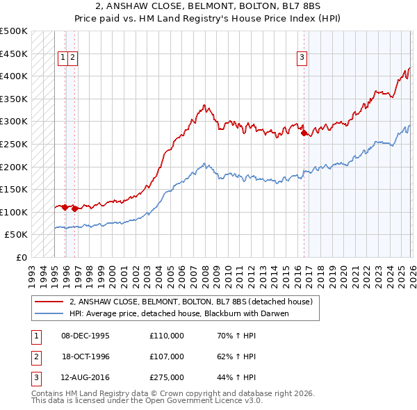 2, ANSHAW CLOSE, BELMONT, BOLTON, BL7 8BS: Price paid vs HM Land Registry's House Price Index