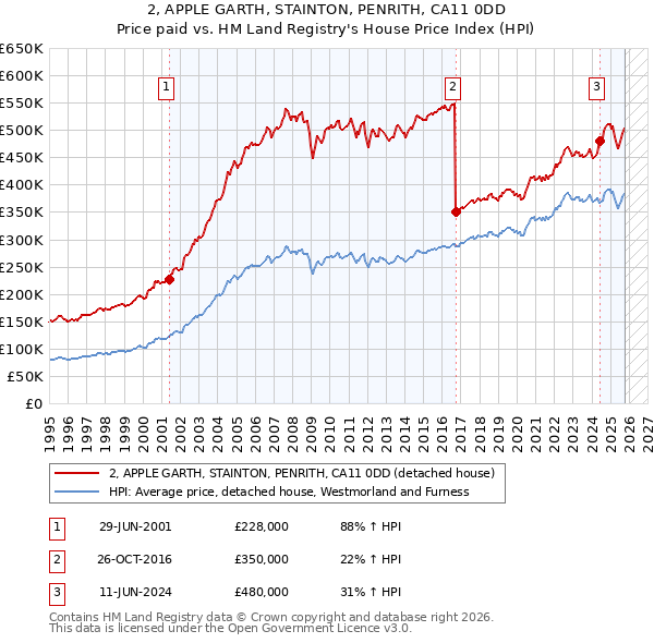2, APPLE GARTH, STAINTON, PENRITH, CA11 0DD: Price paid vs HM Land Registry's House Price Index
