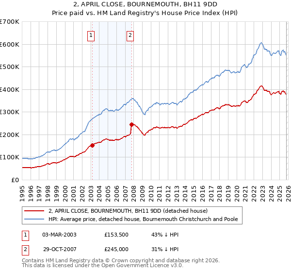 2, APRIL CLOSE, BOURNEMOUTH, BH11 9DD: Price paid vs HM Land Registry's House Price Index